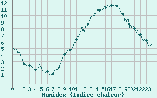 Courbe de l'humidex pour Cap Gris-Nez (62)