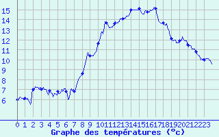 Courbe de tempratures pour Metz-Nancy-Lorraine (57)
