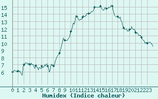 Courbe de l'humidex pour Metz-Nancy-Lorraine (57)