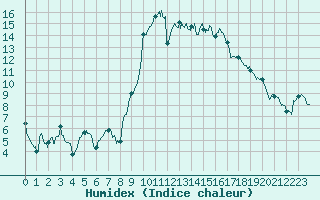 Courbe de l'humidex pour Avignon (84)