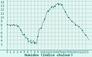 Courbe de l'humidex pour Valence (26)