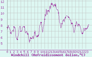Courbe du refroidissement olien pour Lons-le-Saunier (39)