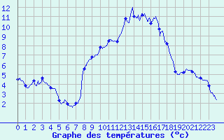 Courbe de tempratures pour Formigures (66)