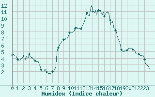 Courbe de l'humidex pour Formigures (66)