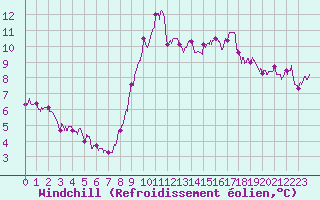 Courbe du refroidissement olien pour Ploumanac