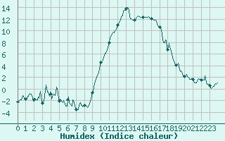 Courbe de l'humidex pour Rodez (12)