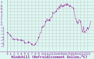 Courbe du refroidissement olien pour La Roche-sur-Yon (85)