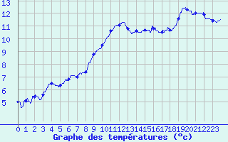 Courbe de tempratures pour Landivisiau (29)