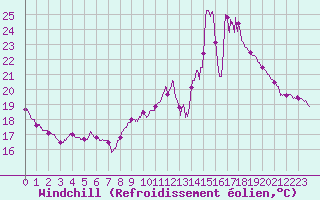 Courbe du refroidissement olien pour Leucate (11)
