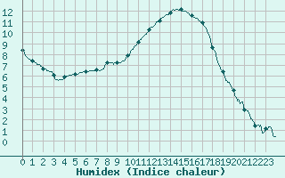 Courbe de l'humidex pour Auch (32)