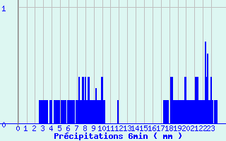 Diagramme des prcipitations pour Eguzon (36)