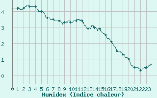 Courbe de l'humidex pour Orly (91)