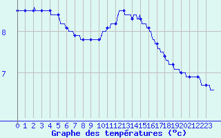 Courbe de tempratures pour Colmar (68)