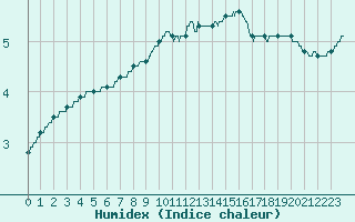 Courbe de l'humidex pour Toussus-le-Noble (78)