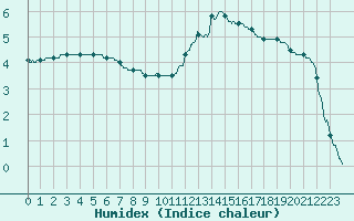 Courbe de l'humidex pour Rouen (76)