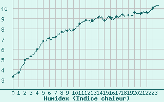 Courbe de l'humidex pour Lille (59)