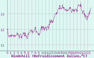 Courbe du refroidissement olien pour Montlimar (26)