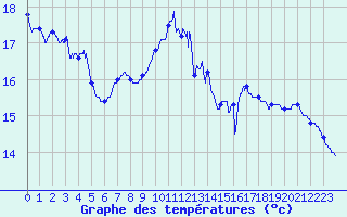 Courbe de tempratures pour Quimper (29)