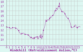 Courbe du refroidissement olien pour Brive-Souillac (19)