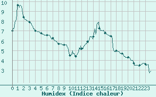 Courbe de l'humidex pour Paray-le-Monial - St-Yan (71)