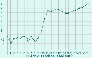 Courbe de l'humidex pour Charleville-Mzires (08)