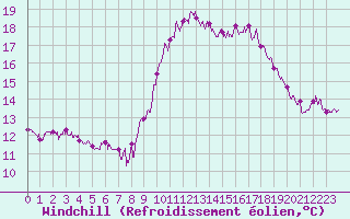Courbe du refroidissement olien pour Saint-Andr-de-Sangonis (34)