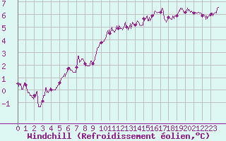 Courbe du refroidissement olien pour Rouen (76)