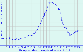 Courbe de tempratures pour Castellane (04)