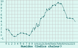 Courbe de l'humidex pour Limoges (87)