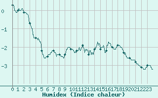 Courbe de l'humidex pour Mont-Aigoual (30)