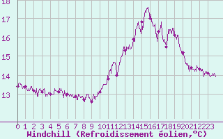 Courbe du refroidissement olien pour Capbreton (40)