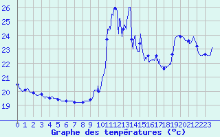 Courbe de tempratures pour Cap Bar (66)