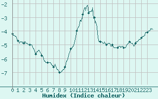 Courbe de l'humidex pour Mont-Saint-Vincent (71)