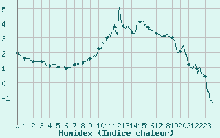 Courbe de l'humidex pour Aurillac (15)
