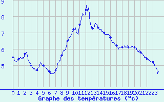 Courbe de tempratures pour Ste (34)