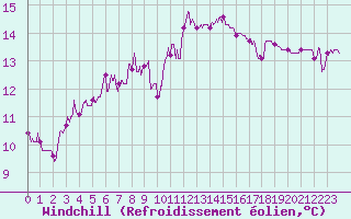 Courbe du refroidissement olien pour Solenzara - Base arienne (2B)