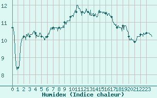 Courbe de l'humidex pour Saint-Quentin (02)