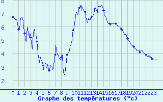 Courbe de tempratures pour Lanvoc (29)