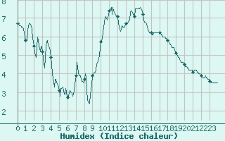 Courbe de l'humidex pour Lanvoc (29)