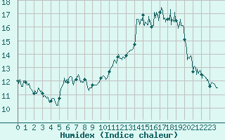 Courbe de l'humidex pour Annecy (74)