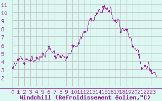 Courbe du refroidissement olien pour La Roche-sur-Yon (85)