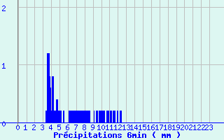 Diagramme des prcipitations pour Prunay-le-Temple (78)