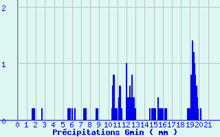 Diagramme des prcipitations pour Vocance (07)