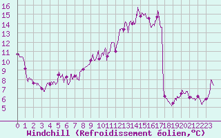 Courbe du refroidissement olien pour Evian - Sionnex (74)