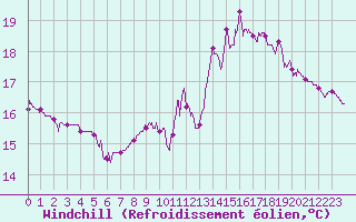 Courbe du refroidissement olien pour Paray-le-Monial - St-Yan (71)