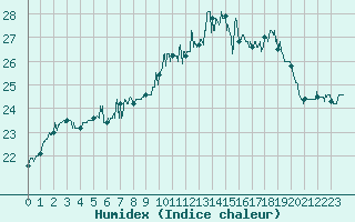 Courbe de l'humidex pour Cap Pertusato (2A)
