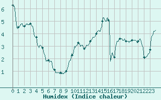 Courbe de l'humidex pour Chteauroux (36)