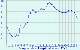 Courbe de tempratures pour Metz (57)