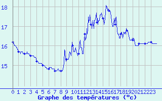 Courbe de tempratures pour Le Havre - Octeville (76)