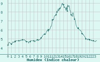 Courbe de l'humidex pour Perpignan (66)